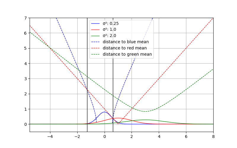 Normal Distributions and non-squared pseudo-distance for \sigma smaller, equal, and greater than 1.0