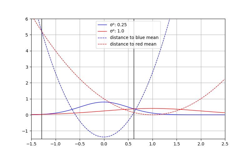Normal Distributions and squared pseudo-distance